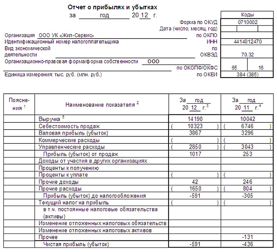 Расшифровка формы 2 отчет о прибылях и убытках образец